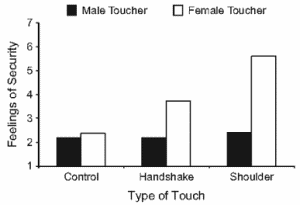 Type of Touch versus Security