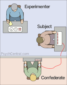 Stanley Milgram shock experiment layout