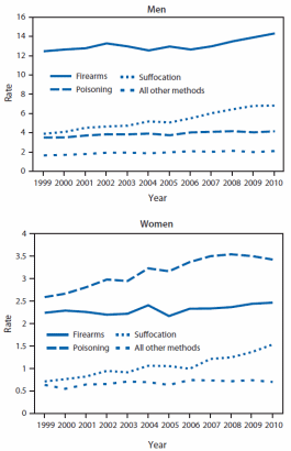 More People Die by Suicide Than Car Accidents