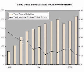 Violence & Video Games: A Weak, Meaningless Correlation